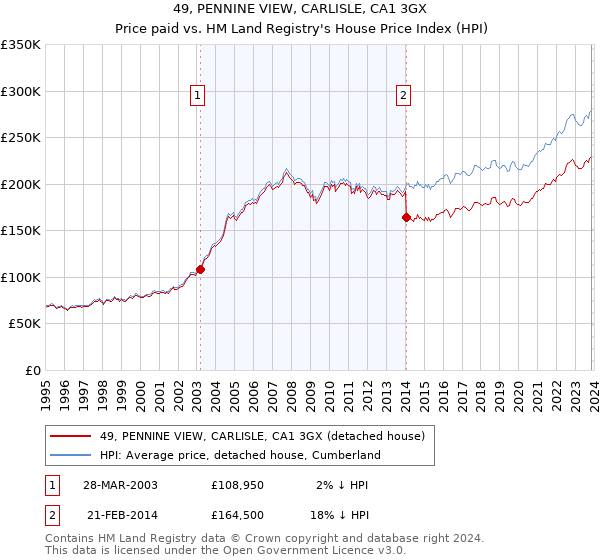 49, PENNINE VIEW, CARLISLE, CA1 3GX: Price paid vs HM Land Registry's House Price Index