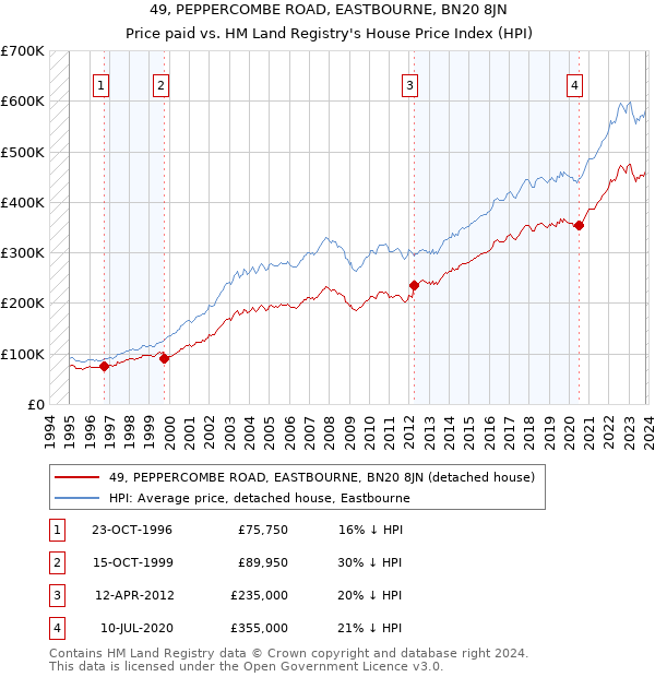 49, PEPPERCOMBE ROAD, EASTBOURNE, BN20 8JN: Price paid vs HM Land Registry's House Price Index