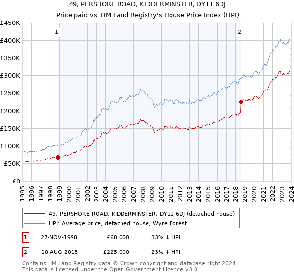 49, PERSHORE ROAD, KIDDERMINSTER, DY11 6DJ: Price paid vs HM Land Registry's House Price Index