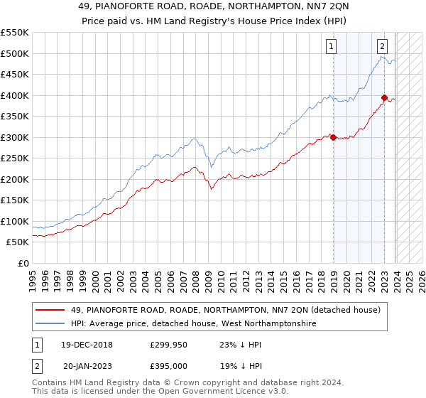 49, PIANOFORTE ROAD, ROADE, NORTHAMPTON, NN7 2QN: Price paid vs HM Land Registry's House Price Index