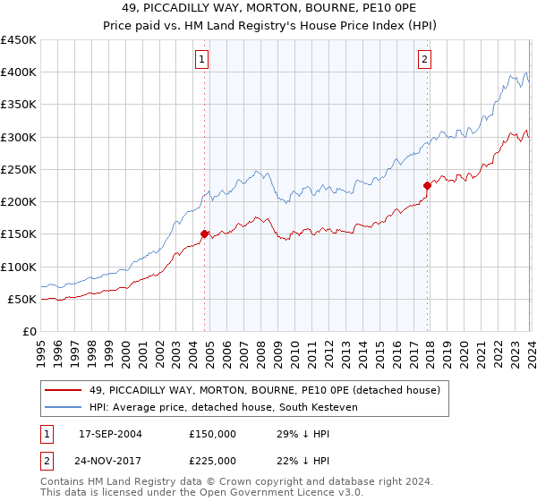 49, PICCADILLY WAY, MORTON, BOURNE, PE10 0PE: Price paid vs HM Land Registry's House Price Index