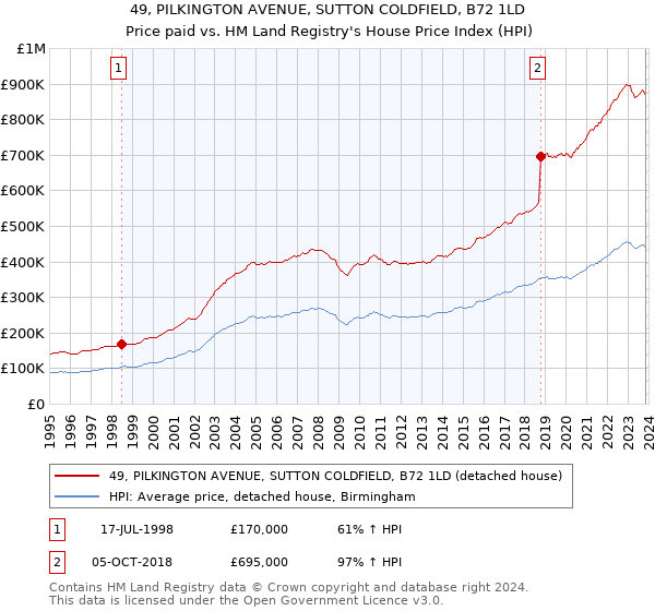 49, PILKINGTON AVENUE, SUTTON COLDFIELD, B72 1LD: Price paid vs HM Land Registry's House Price Index