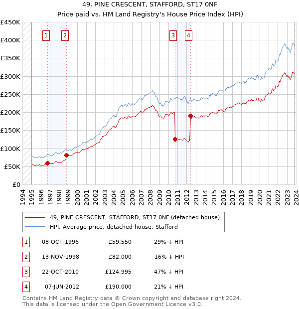 49, PINE CRESCENT, STAFFORD, ST17 0NF: Price paid vs HM Land Registry's House Price Index