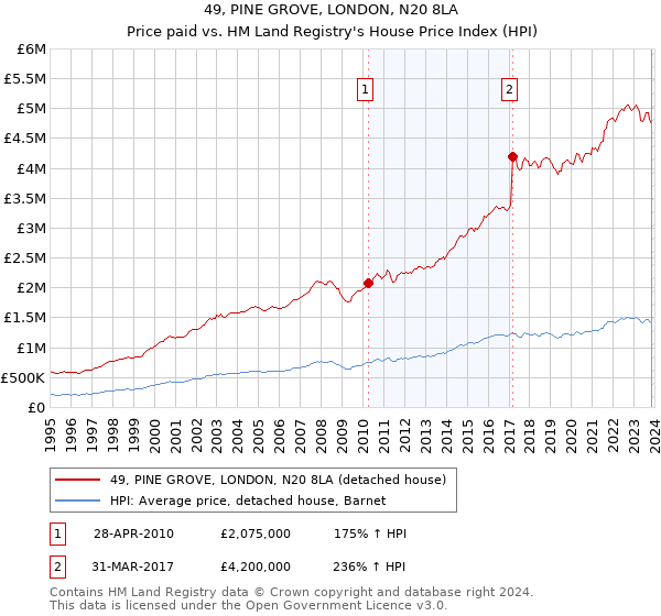 49, PINE GROVE, LONDON, N20 8LA: Price paid vs HM Land Registry's House Price Index