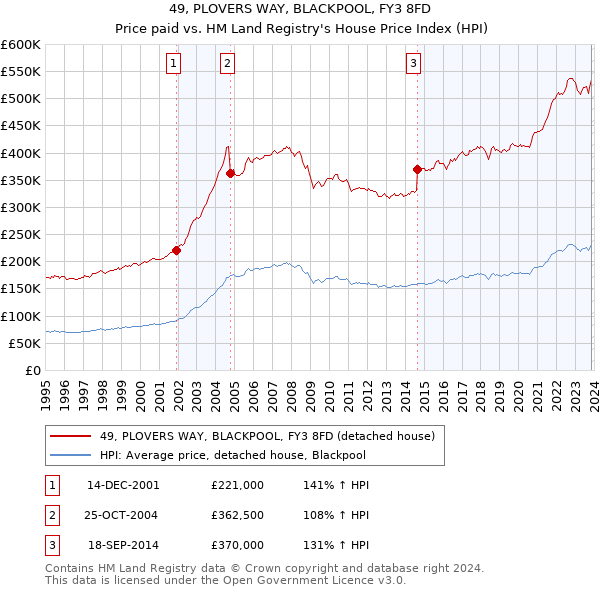 49, PLOVERS WAY, BLACKPOOL, FY3 8FD: Price paid vs HM Land Registry's House Price Index