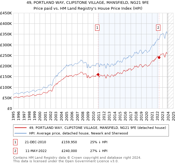 49, PORTLAND WAY, CLIPSTONE VILLAGE, MANSFIELD, NG21 9FE: Price paid vs HM Land Registry's House Price Index