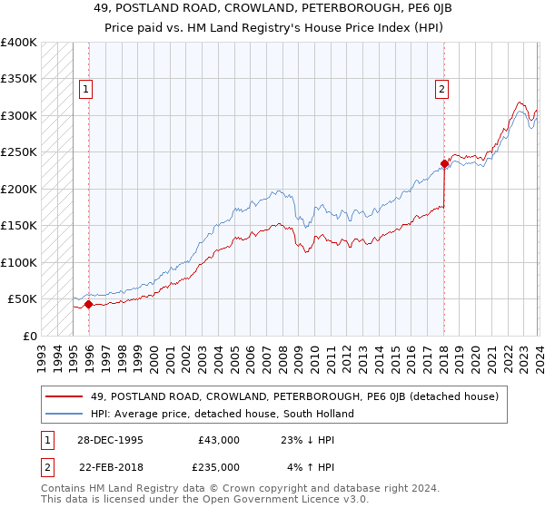 49, POSTLAND ROAD, CROWLAND, PETERBOROUGH, PE6 0JB: Price paid vs HM Land Registry's House Price Index