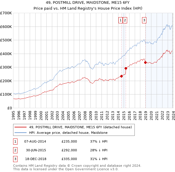 49, POSTMILL DRIVE, MAIDSTONE, ME15 6FY: Price paid vs HM Land Registry's House Price Index