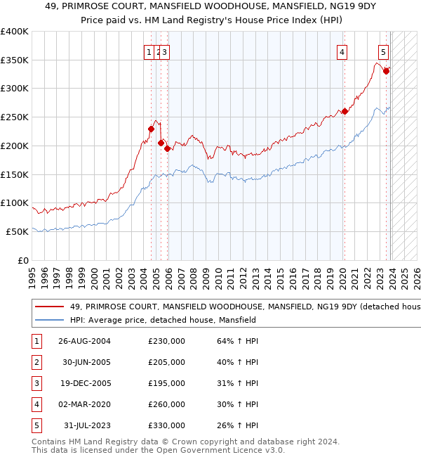 49, PRIMROSE COURT, MANSFIELD WOODHOUSE, MANSFIELD, NG19 9DY: Price paid vs HM Land Registry's House Price Index