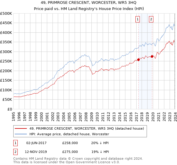 49, PRIMROSE CRESCENT, WORCESTER, WR5 3HQ: Price paid vs HM Land Registry's House Price Index