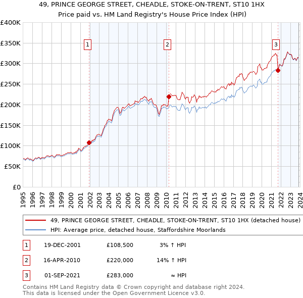 49, PRINCE GEORGE STREET, CHEADLE, STOKE-ON-TRENT, ST10 1HX: Price paid vs HM Land Registry's House Price Index