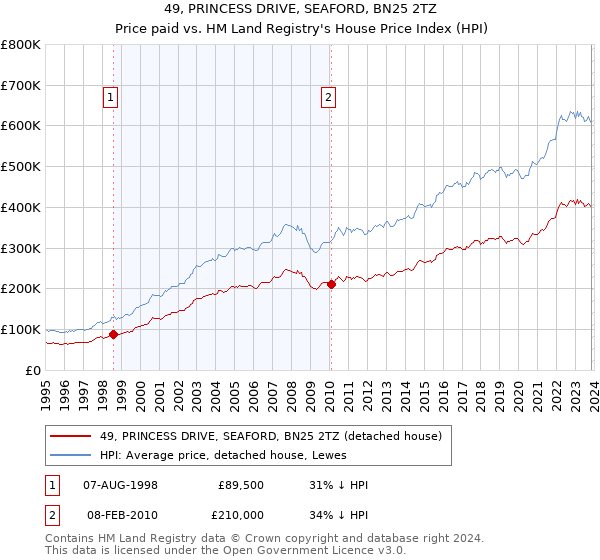 49, PRINCESS DRIVE, SEAFORD, BN25 2TZ: Price paid vs HM Land Registry's House Price Index