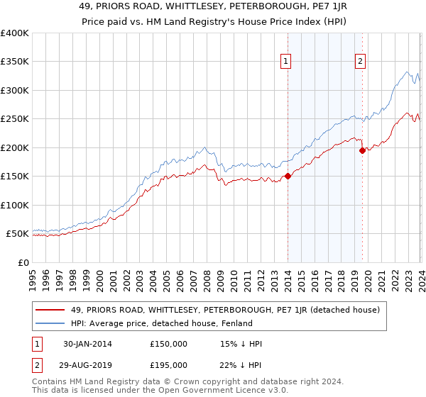 49, PRIORS ROAD, WHITTLESEY, PETERBOROUGH, PE7 1JR: Price paid vs HM Land Registry's House Price Index