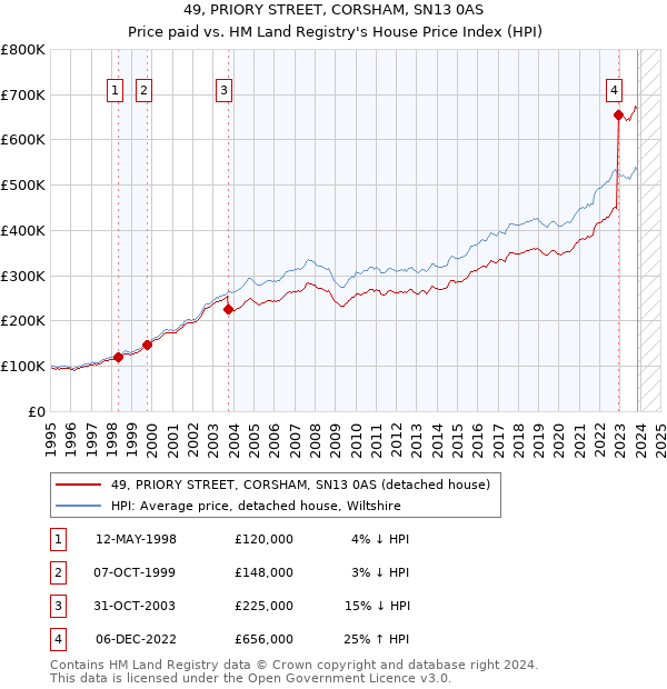 49, PRIORY STREET, CORSHAM, SN13 0AS: Price paid vs HM Land Registry's House Price Index