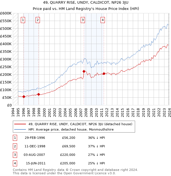 49, QUARRY RISE, UNDY, CALDICOT, NP26 3JU: Price paid vs HM Land Registry's House Price Index
