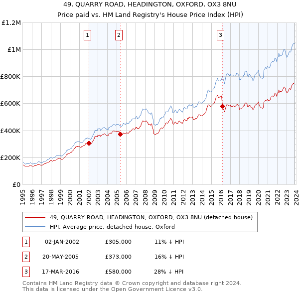 49, QUARRY ROAD, HEADINGTON, OXFORD, OX3 8NU: Price paid vs HM Land Registry's House Price Index