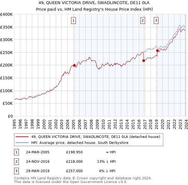 49, QUEEN VICTORIA DRIVE, SWADLINCOTE, DE11 0LA: Price paid vs HM Land Registry's House Price Index