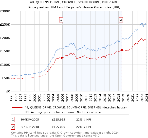 49, QUEENS DRIVE, CROWLE, SCUNTHORPE, DN17 4DL: Price paid vs HM Land Registry's House Price Index