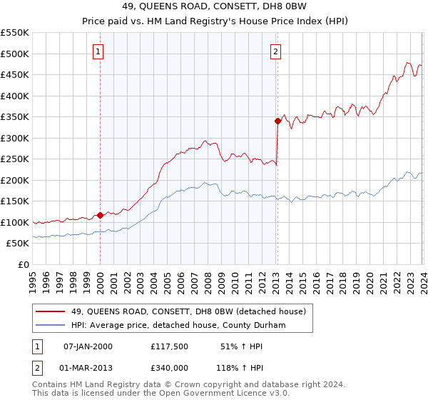49, QUEENS ROAD, CONSETT, DH8 0BW: Price paid vs HM Land Registry's House Price Index