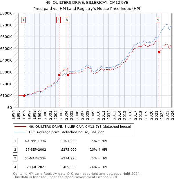 49, QUILTERS DRIVE, BILLERICAY, CM12 9YE: Price paid vs HM Land Registry's House Price Index