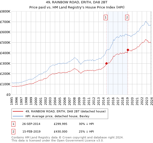 49, RAINBOW ROAD, ERITH, DA8 2BT: Price paid vs HM Land Registry's House Price Index
