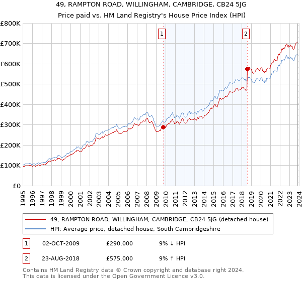 49, RAMPTON ROAD, WILLINGHAM, CAMBRIDGE, CB24 5JG: Price paid vs HM Land Registry's House Price Index
