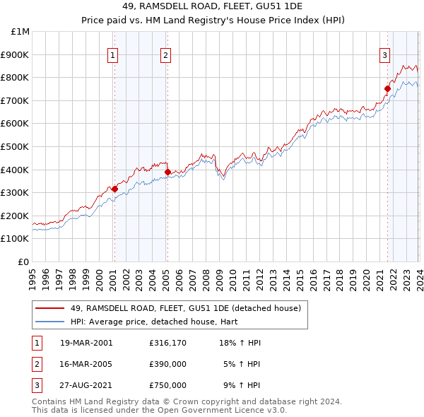 49, RAMSDELL ROAD, FLEET, GU51 1DE: Price paid vs HM Land Registry's House Price Index