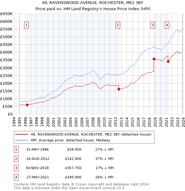 49, RAVENSWOOD AVENUE, ROCHESTER, ME2 3BY: Price paid vs HM Land Registry's House Price Index