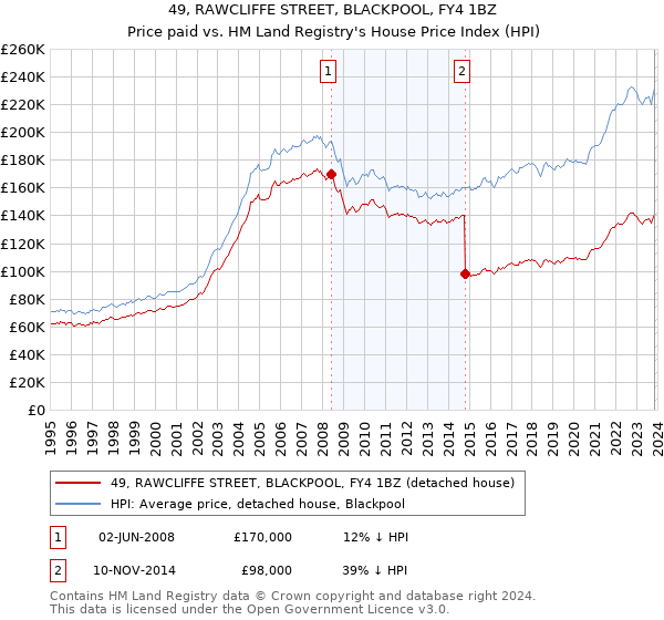 49, RAWCLIFFE STREET, BLACKPOOL, FY4 1BZ: Price paid vs HM Land Registry's House Price Index