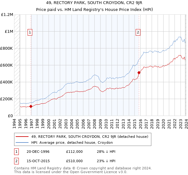 49, RECTORY PARK, SOUTH CROYDON, CR2 9JR: Price paid vs HM Land Registry's House Price Index