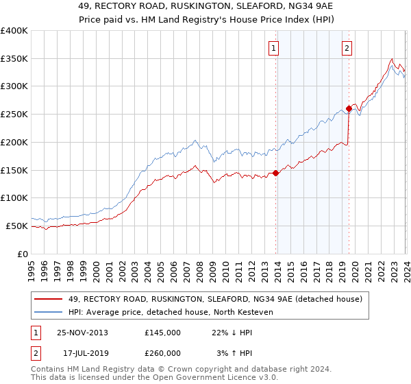 49, RECTORY ROAD, RUSKINGTON, SLEAFORD, NG34 9AE: Price paid vs HM Land Registry's House Price Index