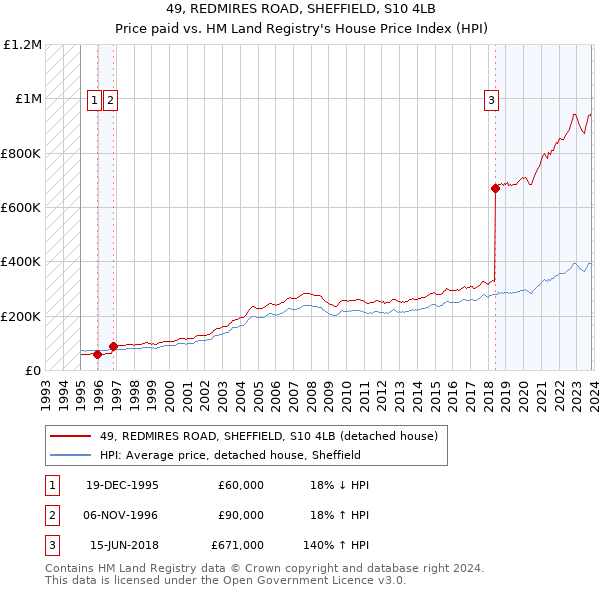 49, REDMIRES ROAD, SHEFFIELD, S10 4LB: Price paid vs HM Land Registry's House Price Index