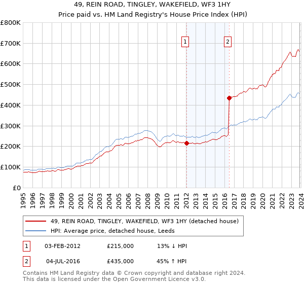 49, REIN ROAD, TINGLEY, WAKEFIELD, WF3 1HY: Price paid vs HM Land Registry's House Price Index