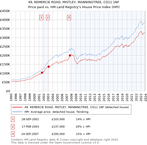 49, REMERCIE ROAD, MISTLEY, MANNINGTREE, CO11 1NF: Price paid vs HM Land Registry's House Price Index
