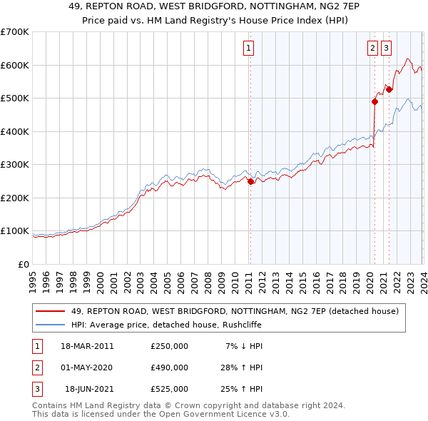 49, REPTON ROAD, WEST BRIDGFORD, NOTTINGHAM, NG2 7EP: Price paid vs HM Land Registry's House Price Index
