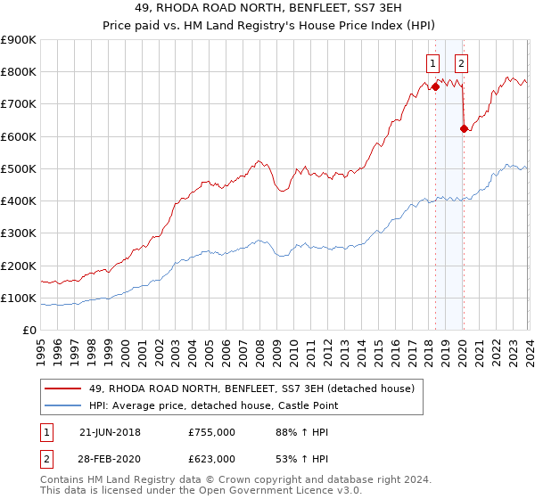 49, RHODA ROAD NORTH, BENFLEET, SS7 3EH: Price paid vs HM Land Registry's House Price Index
