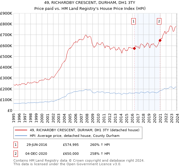 49, RICHARDBY CRESCENT, DURHAM, DH1 3TY: Price paid vs HM Land Registry's House Price Index