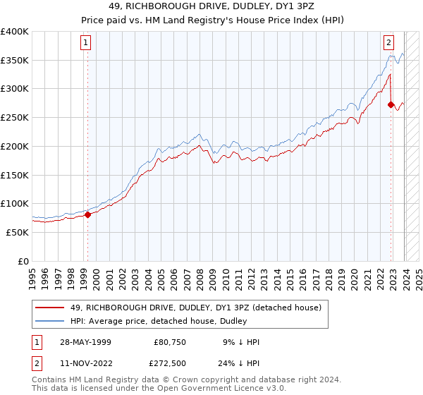 49, RICHBOROUGH DRIVE, DUDLEY, DY1 3PZ: Price paid vs HM Land Registry's House Price Index