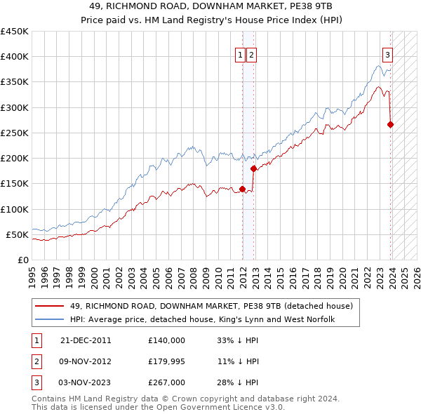 49, RICHMOND ROAD, DOWNHAM MARKET, PE38 9TB: Price paid vs HM Land Registry's House Price Index