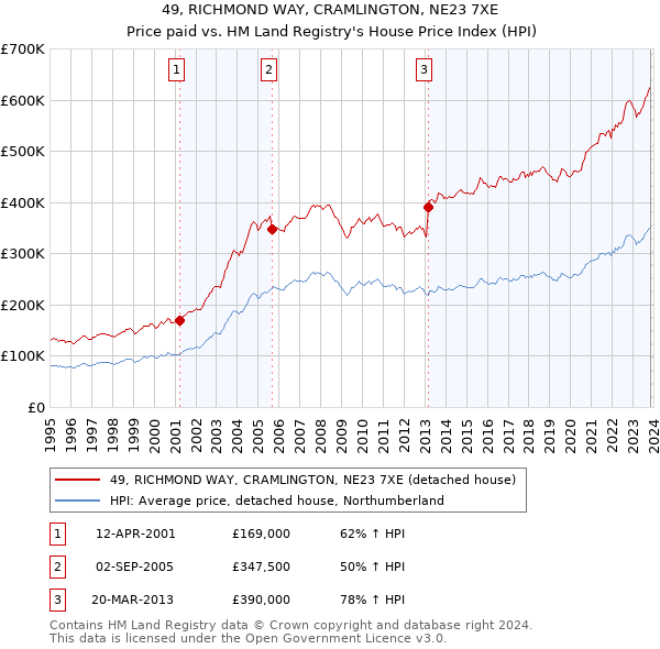 49, RICHMOND WAY, CRAMLINGTON, NE23 7XE: Price paid vs HM Land Registry's House Price Index