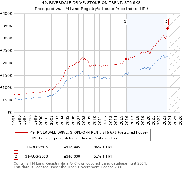 49, RIVERDALE DRIVE, STOKE-ON-TRENT, ST6 6XS: Price paid vs HM Land Registry's House Price Index