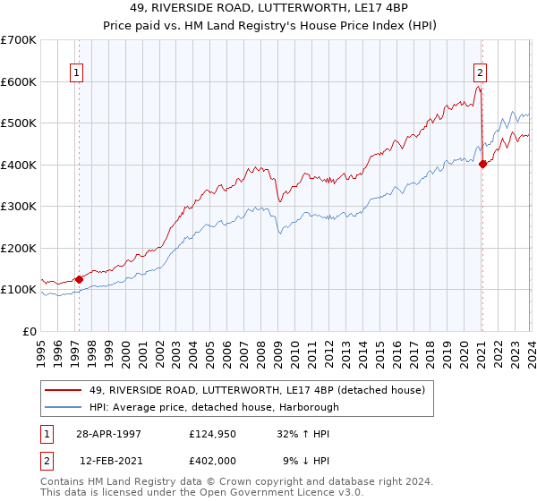 49, RIVERSIDE ROAD, LUTTERWORTH, LE17 4BP: Price paid vs HM Land Registry's House Price Index