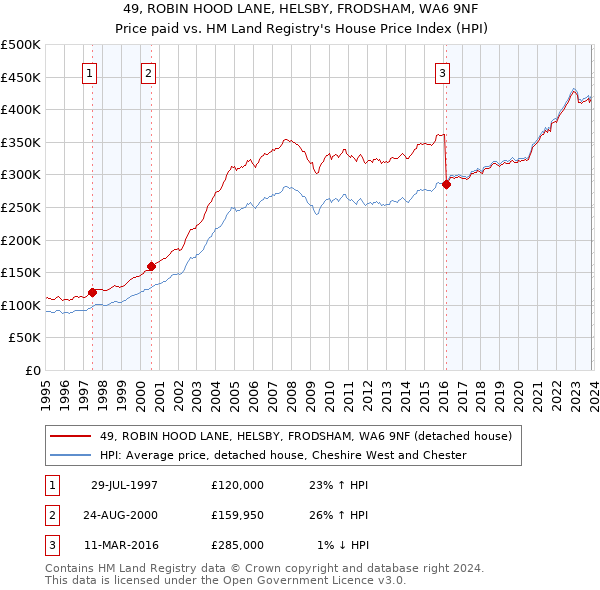 49, ROBIN HOOD LANE, HELSBY, FRODSHAM, WA6 9NF: Price paid vs HM Land Registry's House Price Index