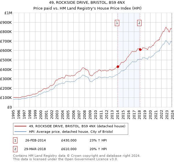 49, ROCKSIDE DRIVE, BRISTOL, BS9 4NX: Price paid vs HM Land Registry's House Price Index