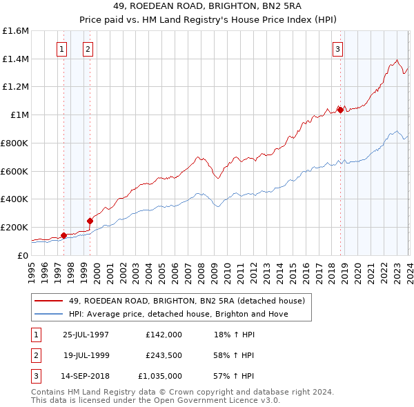 49, ROEDEAN ROAD, BRIGHTON, BN2 5RA: Price paid vs HM Land Registry's House Price Index