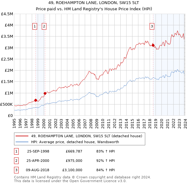 49, ROEHAMPTON LANE, LONDON, SW15 5LT: Price paid vs HM Land Registry's House Price Index