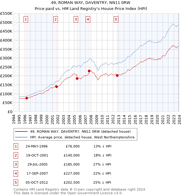 49, ROMAN WAY, DAVENTRY, NN11 0RW: Price paid vs HM Land Registry's House Price Index