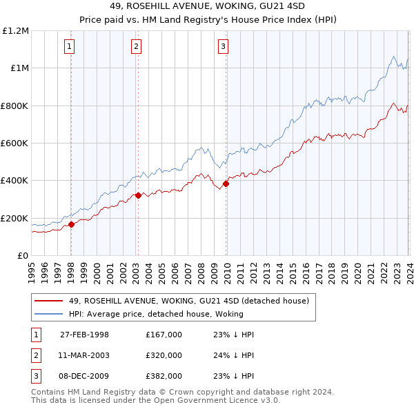 49, ROSEHILL AVENUE, WOKING, GU21 4SD: Price paid vs HM Land Registry's House Price Index