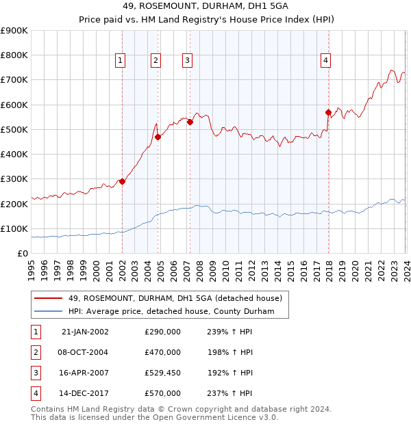 49, ROSEMOUNT, DURHAM, DH1 5GA: Price paid vs HM Land Registry's House Price Index