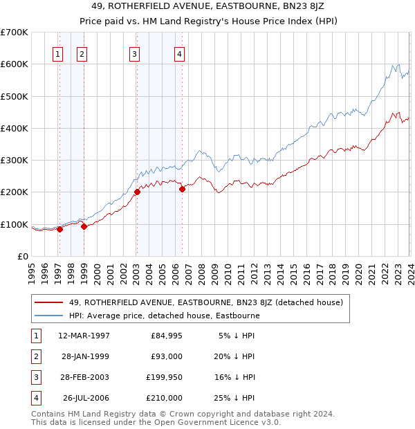 49, ROTHERFIELD AVENUE, EASTBOURNE, BN23 8JZ: Price paid vs HM Land Registry's House Price Index